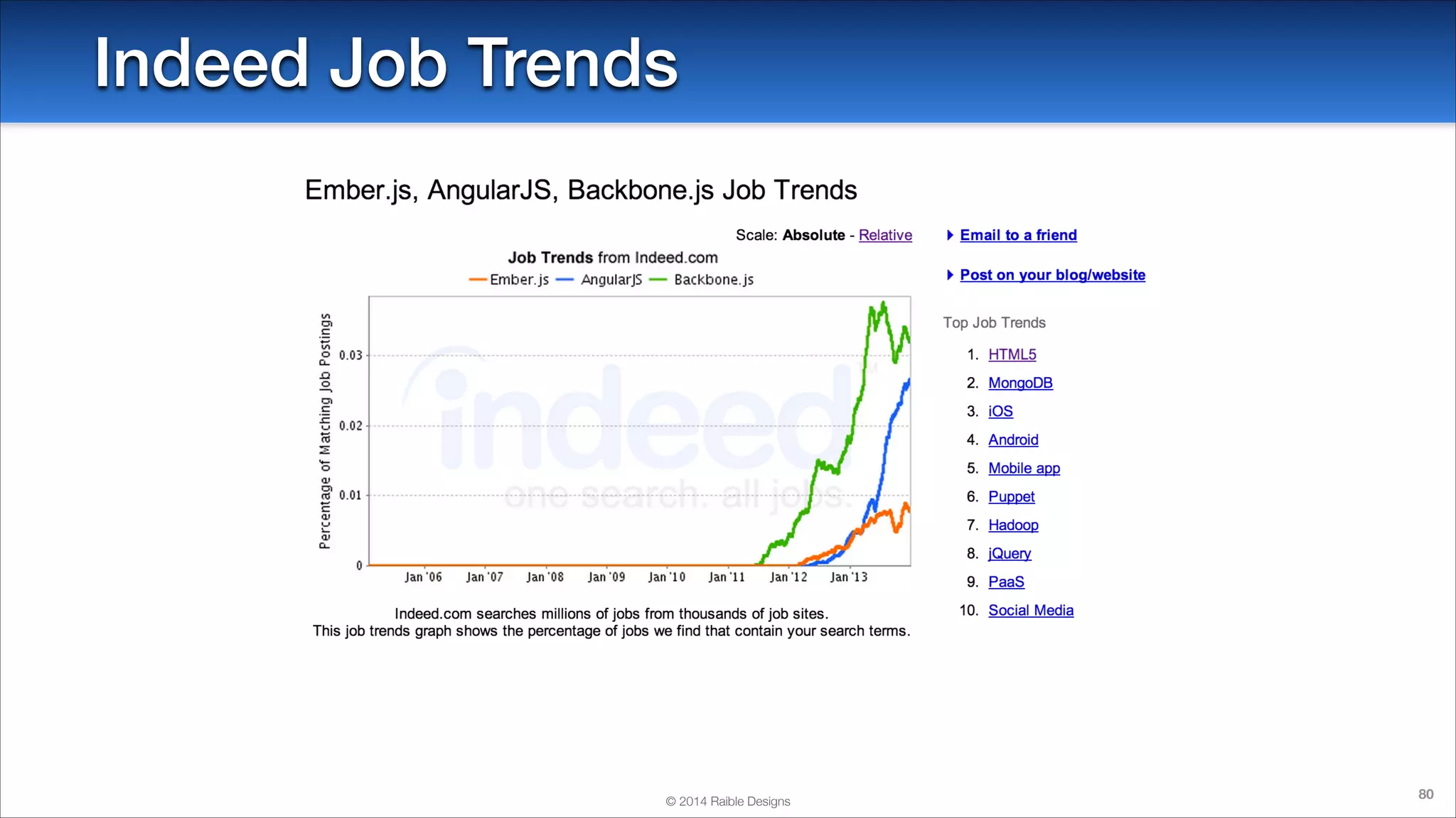 Indeed Job Trends

© 2014 Raible Designs

80

 