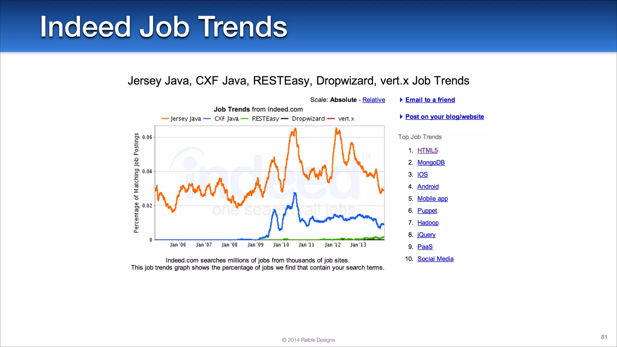 Indeed Job Trends

© 2014 Raible Designs

81

 