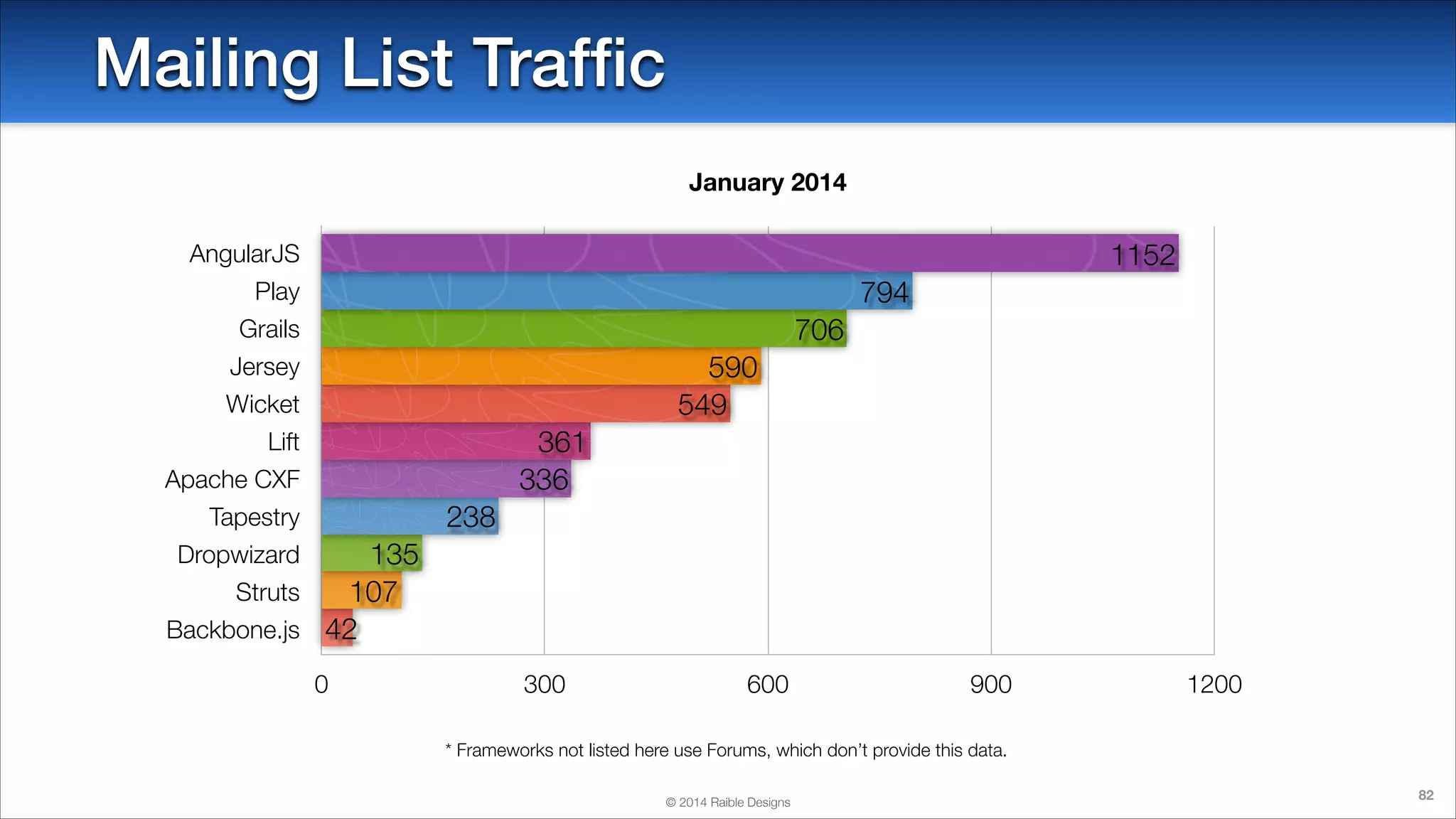 Mailing List Trafﬁc
January 2014

1152

AngularJS

794

Play

706

Grails

590
549

Jersey
Wicket

361
336

Lift
Apache CXF

238

Tapestry

135
Struts
107
Backbone.js 42
Dropwizard

0

300

600

900

1200

* Frameworks not listed here use Forums, which don’t provide this data.
© 2014 Raible Designs

82

 