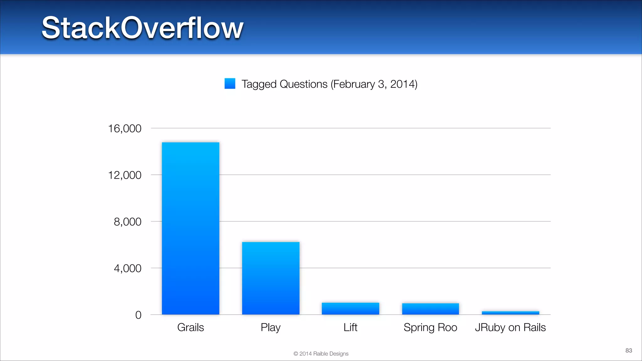 StackOverﬂow
Tagged Questions (February 3, 2014)

16,000

12,000

8,000

4,000

0

Grails

Play

Lift
© 2014 Raible Designs

Spring Roo

JRuby on Rails
83

 