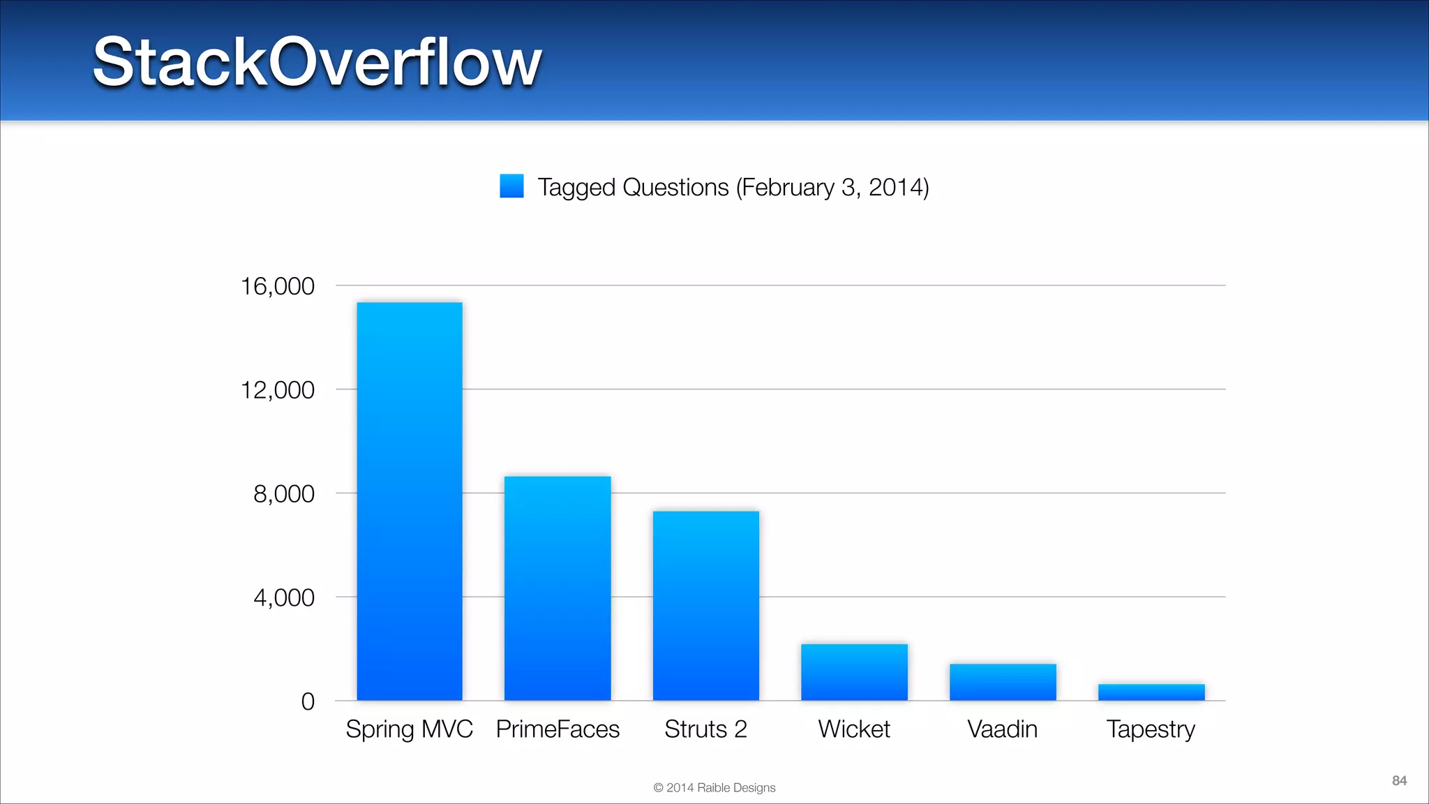 StackOverﬂow
Tagged Questions (February 3, 2014)

16,000

12,000

8,000

4,000

0

Spring MVC PrimeFaces

Struts 2
© 2014 Raible Designs

Wicket

Vaadin

Tapestry
84

 