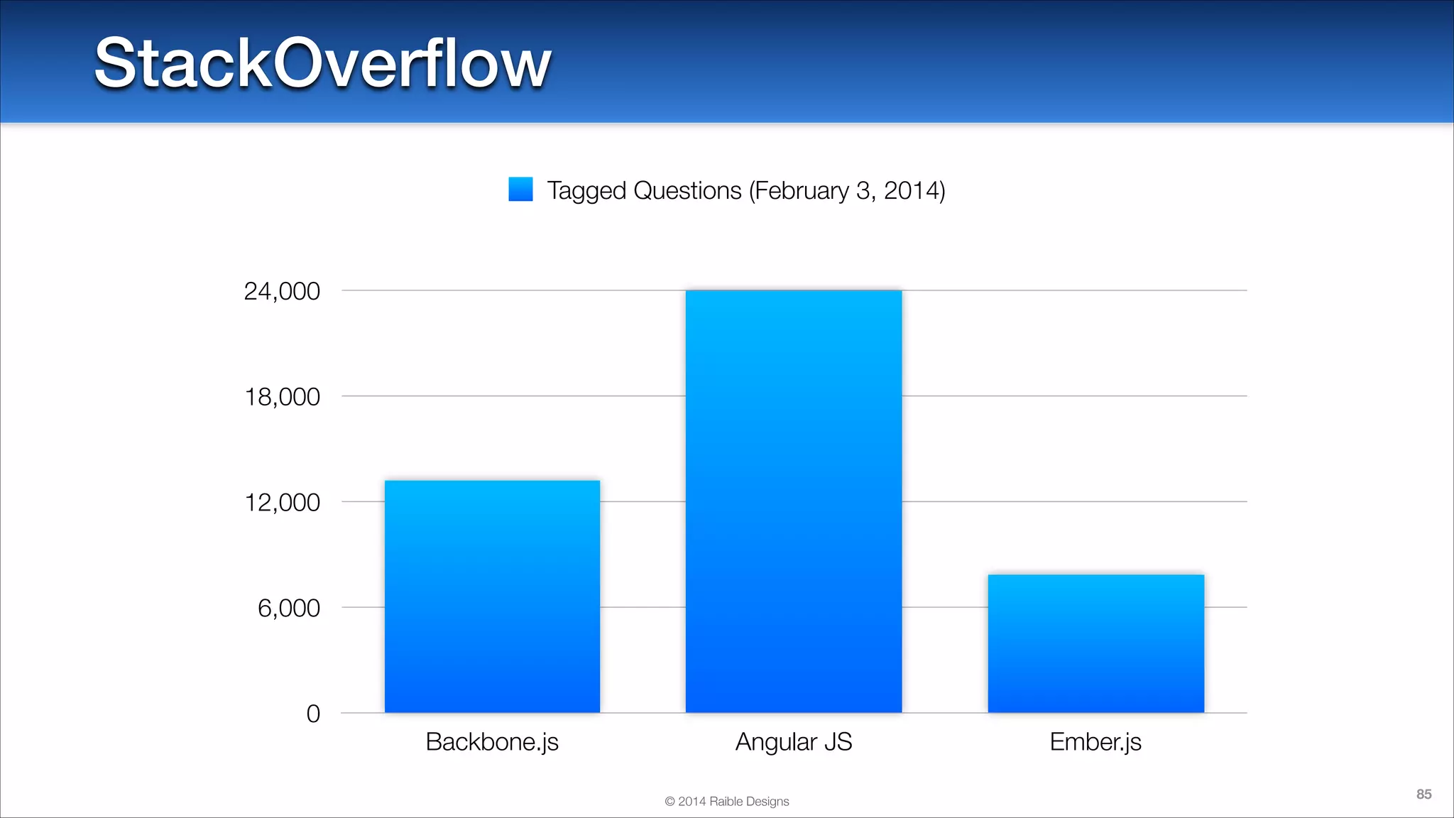 StackOverﬂow
Tagged Questions (February 3, 2014)

24,000

18,000

12,000

6,000

0

Backbone.js

Angular JS
© 2014 Raible Designs

Ember.js
85

 