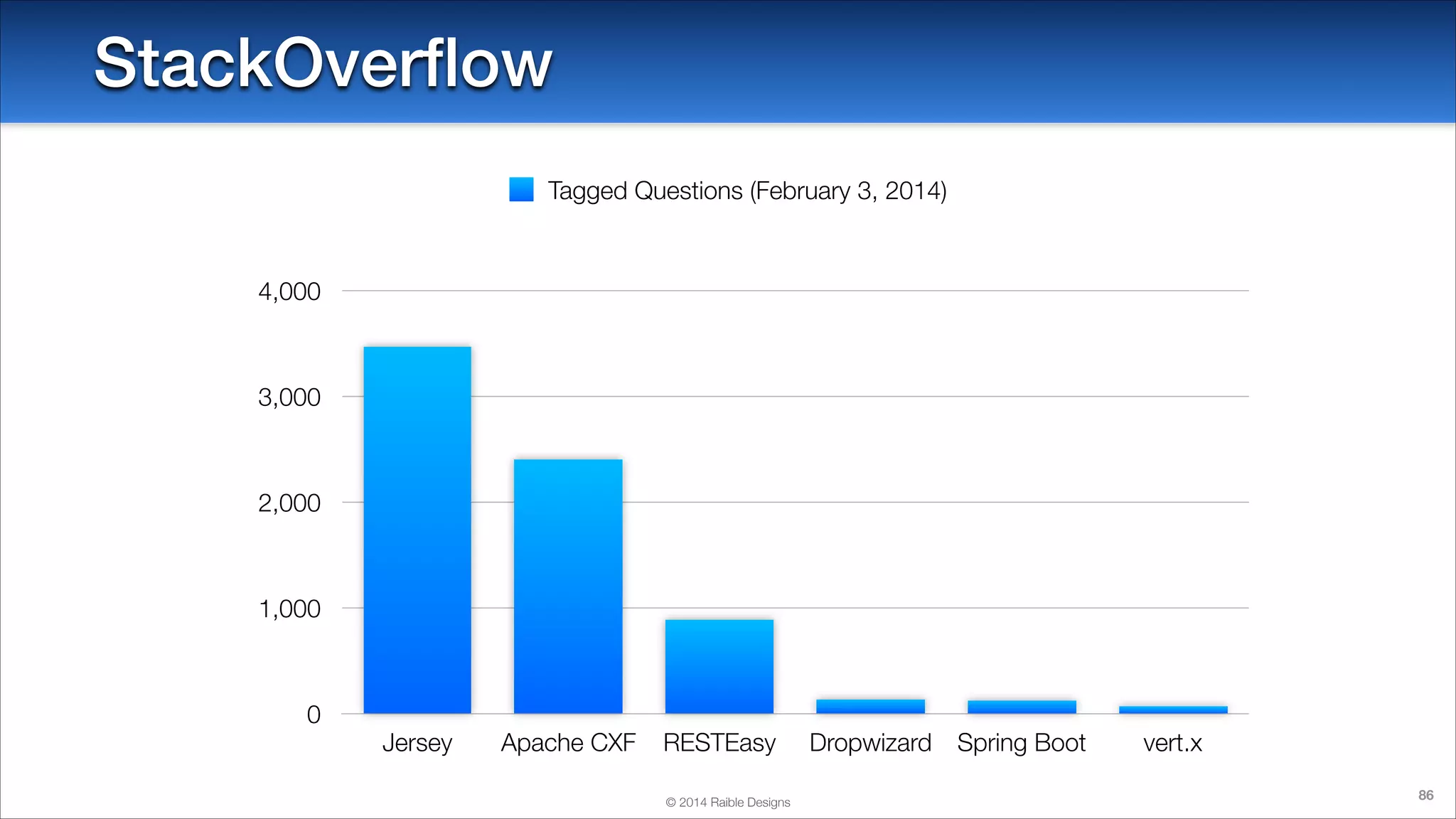 StackOverﬂow
Tagged Questions (February 3, 2014)

4,000

3,000

2,000

1,000

0

Jersey

Apache CXF

RESTEasy
© 2014 Raible Designs

Dropwizard

Spring Boot

vert.x
86

 
