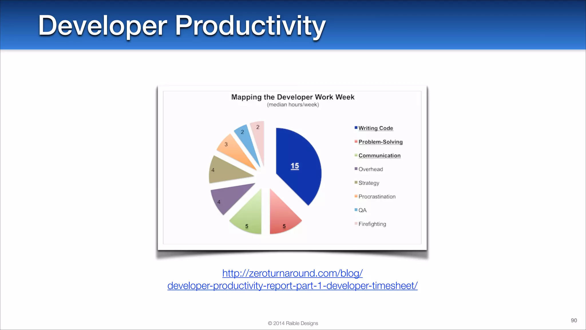 Developer Productivity

http://zeroturnaround.com/blog/
developer-productivity-report-part-1-developer-timesheet/

© 2014 Raible Designs

90

 