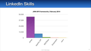 LinkedIn Skills
JVM API Frameworks, February 2014
50,000

37,500

25,000

12,500

© 2014 Raible Designs

x
rt.
ve

rd
za
Dr
op
wi

sy
Ea
ST
RE

CX
F
he
Ap
ac

Je

rse

y

0

73

 