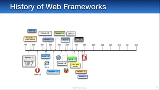 History of Web Frameworks

© 2014 Raible Designs

8

 