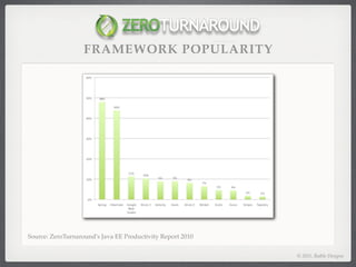 FRAMEWORK POPULARITY




Source: ZeroTurnaround's Java EE Productivity Report 2010


                                                            © 2011, Raible Designs
 