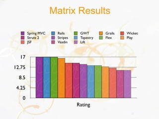 Matrix Results

        Spring MVC    Rails      GWT        Grails   Wicket
        Struts 2      Stripes    Tapestry   Flex     Play
        JSF           Vaadin     Lift



  17
12.75
  8.5
 4.25
   0
                                Rating
                                                       22
 