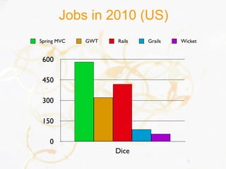 Jobs in 2010 (US)
Spring MVC   GWT   Rails   Grails   Wicket


 600

 450

 300

 150

    0
                   Dice
                                      32
 