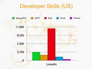 Developer Skills (US)
Spring MVC   GWT    Rails     Grails   Wicket



11,000

 8,250

 5,500

 2,750

     0
                   LinkedIn              33
 