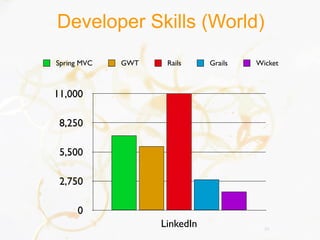Developer Skills (World)
Spring MVC   GWT    Rails     Grails   Wicket



11,000

 8,250

 5,500

 2,750

     0
                   LinkedIn              34
 