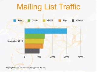 Mailing List Traffic
                Rails               Grails                 GWT     Play    Wicket




 September 2010




                         0                1000              2000    3000    4000



* Spring MVC uses Forums, which don’t provide this data.
 