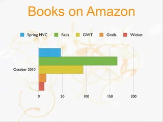 Books on Amazon
       Spring MVC   Rails   GWT   Grails   Wicket




October 2010




               0    50      100   150      200
 