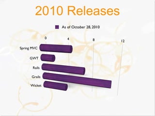 2010 Releases
                   As of October 28, 2010

               0      4             8       12
Spring MVC

     GWT

       Rails

      Grails

      Wicket
 
