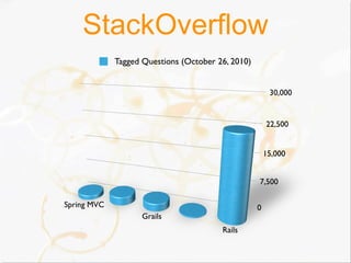 StackOverflow
             Tagged Questions (October 26, 2010)


                                                        30,000


                                                       22,500


                                                       15,000


                                                   7,500

Spring MVC                                         0
                    Grails
                                        Rails
 