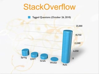 StackOverflow
          Tagged Questions (October 26, 2010)


                                                     25,000


                                                    18,750


                                                    12,500


                                                6,250

Spring                                          0
         GWT
                Grails
                          Wicket
                                     Rails
 