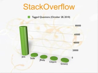 StackOverflow
        Tagged Questions (October 28, 2010)


                                                   80000


                                                  60000


                                                  40000


                                              20000

Java                                          0
       Scala
               JRuby
                       Clojure
                                  Groovy
 