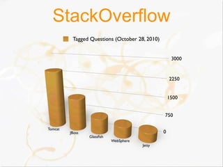 StackOverflow
          Tagged Questions (October 28, 2010)


                                                     3000


                                                    2250


                                                    1500


                                                750

Tomcat
         JBoss                                  0
                 Glassﬁsh
                            WebSphere
                                        Jetty
 