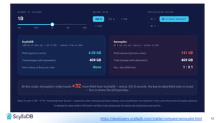 12
https://developers.scylladb.com/stable/compare/aerospike.html
 