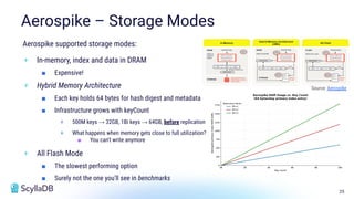 25
Aerospike supported storage modes:
+ In-memory, index and data in DRAM
■ Expensive!
+ Hybrid Memory Architecture
■ Each key holds 64 bytes for hash digest and metadata
■ Infrastructure grows with keyCount
+ 500M keys → 32GB, 1Bi keys → 64GB, before replication
+ What happens when memory gets close to full utilization?
■ You can't write anymore
+ All Flash Mode
■ The slowest performing option
■ Surely not the one you'll see in benchmarks
Aerospike – Storage Modes
Source: Aerospike
 