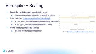29
Aerospike – Scaling
+ Aerospike can take a very long time to scale
■ This naturally includes migrations as a result of failures
+ From their own Cassandra published benchmark:
■ At 100K ops/s, redistribution took approximately 6.5 hours
■ At 50K ops/s, redistribution completed in ~3 hours
+ Works ﬁne for coordinated failures
■ But what about uncoordinated ones? Source: Throughput during failure and recovery – Aerospike
 