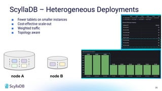 35
ScyllaDB – Heterogeneous Deployments
■ Fewer tablets on smaller instances
■ Cost-effective scale-out
■ Weighted traﬃc
■ Topology aware
node A node B
 