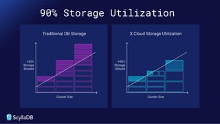90% Storage Utilization
 