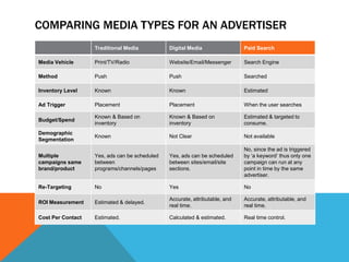 Comparing Media Types for an Advertiser 