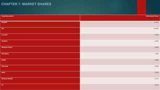 CHAPTER 7: MARKET SHARES 
Operating System Total Market Share 
Android 47.06% 
iOS 43.86% 
Java ME 2.78% 
Symbian 2.56% 
Windows Phone 2.38% 
BlackBerry 1.22% 
Kindle 0.08% 
Samsung 0.03% 
Bada 0.03% 
Windows Mobile 0.01% 
LG 0.01% 
 