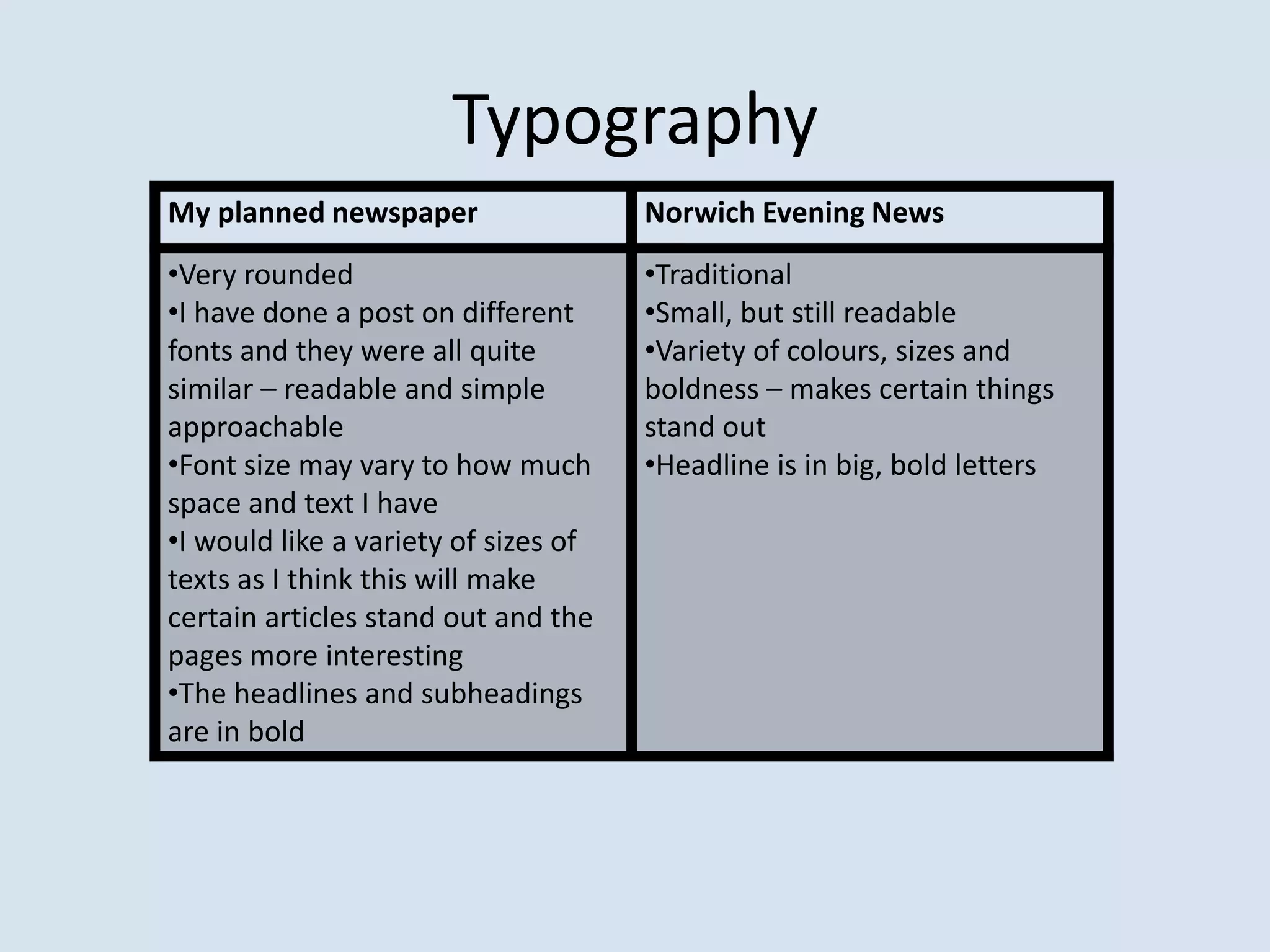 Typography
My planned newspaper                  Norwich Evening News
•Very rounded                         •Traditional
•I have done a post on different      •Small, but still readable
fonts and they were all quite         •Variety of colours, sizes and
similar – readable and simple         boldness – makes certain things
approachable                          stand out
•Font size may vary to how much       •Headline is in big, bold letters
space and text I have
•I would like a variety of sizes of
texts as I think this will make
certain articles stand out and the
pages more interesting
•The headlines and subheadings
are in bold
 