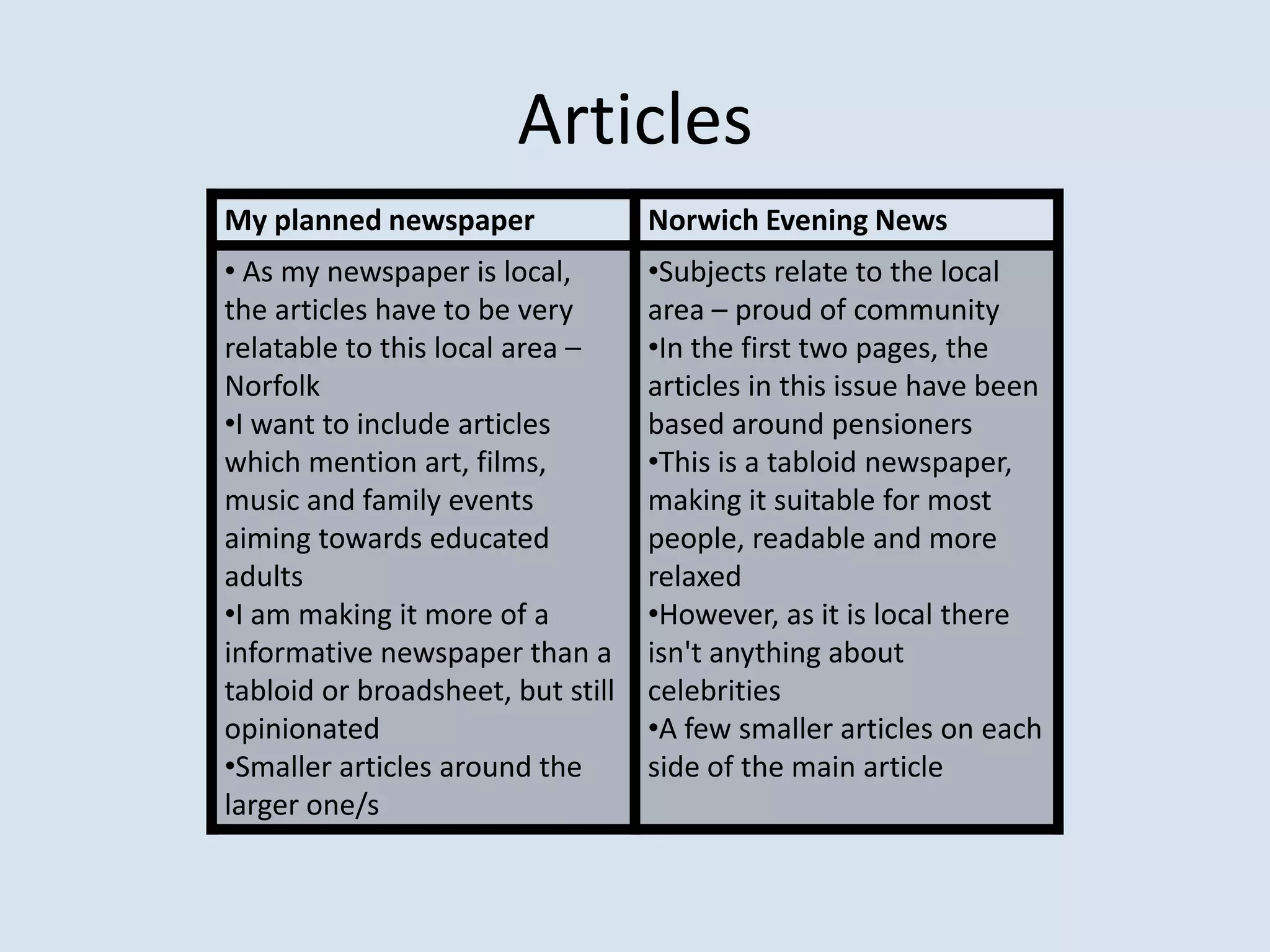 Articles
My planned newspaper               Norwich Evening News
• As my newspaper is local,        •Subjects relate to the local
the articles have to be very       area – proud of community
relatable to this local area –     •In the first two pages, the
Norfolk                            articles in this issue have been
•I want to include articles        based around pensioners
which mention art, films,          •This is a tabloid newspaper,
music and family events            making it suitable for most
aiming towards educated            people, readable and more
adults                             relaxed
•I am making it more of a          •However, as it is local there
informative newspaper than a       isn't anything about
tabloid or broadsheet, but still   celebrities
opinionated                        •A few smaller articles on each
•Smaller articles around the       side of the main article
larger one/s
 