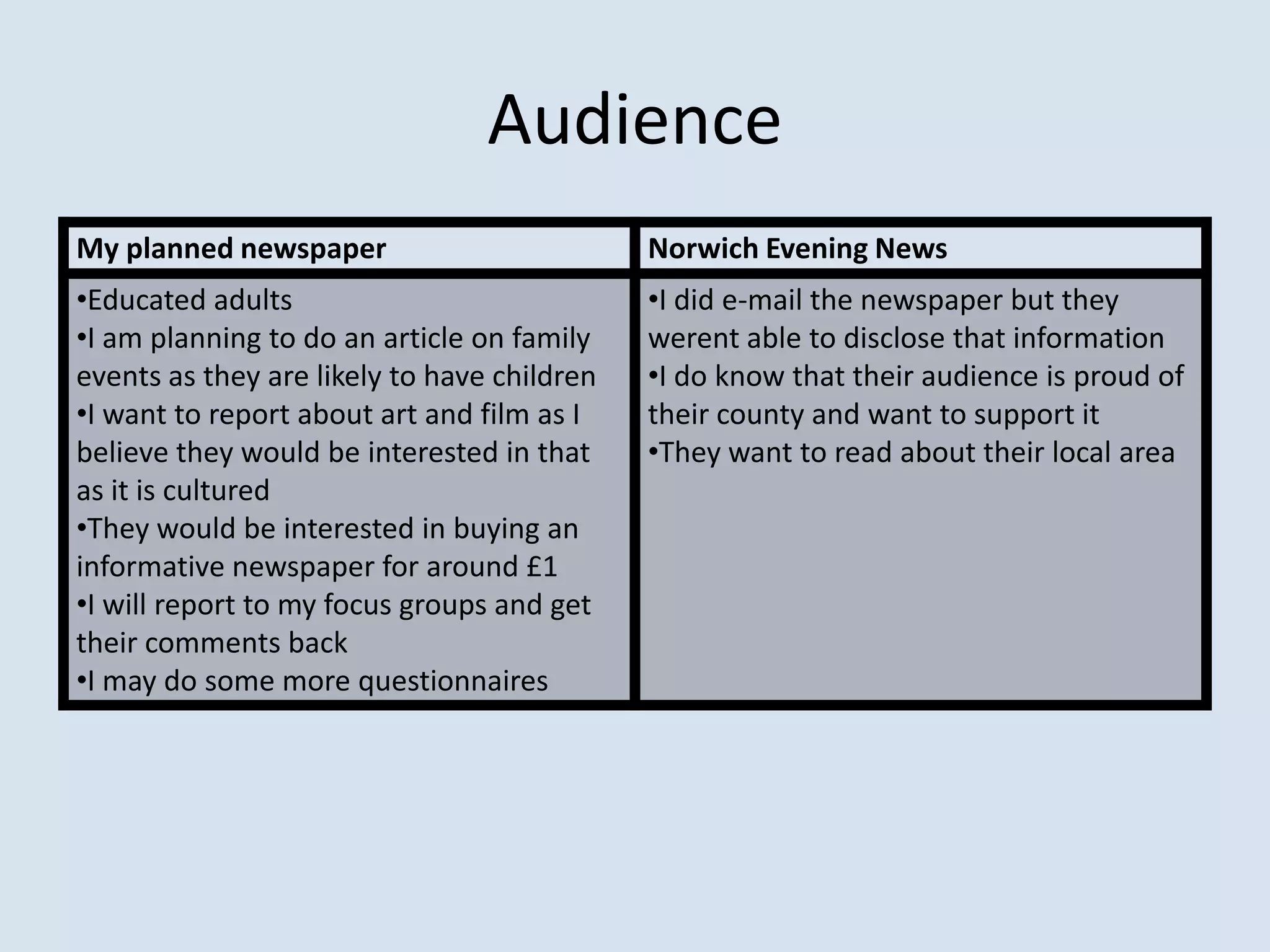 Audience
My planned newspaper                         Norwich Evening News
•Educated adults                             •I did e-mail the newspaper but they
•I am planning to do an article on family    werent able to disclose that information
events as they are likely to have children   •I do know that their audience is proud of
•I want to report about art and film as I    their county and want to support it
believe they would be interested in that     •They want to read about their local area
as it is cultured
•They would be interested in buying an
informative newspaper for around £1
•I will report to my focus groups and get
their comments back
•I may do some more questionnaires
 