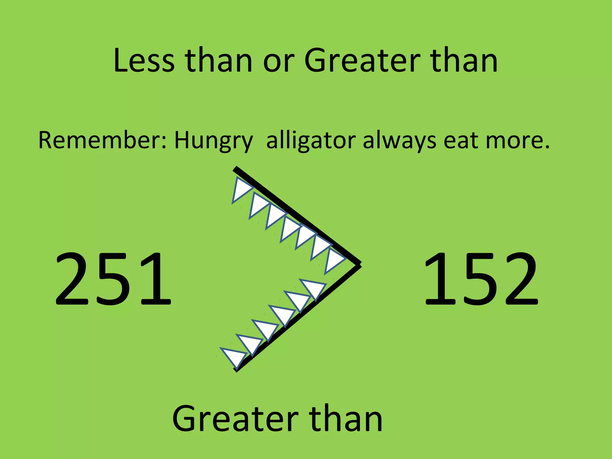 Less than or Greater than
Remember: Hungry alligator always eat more.
251 152
Greater than
 