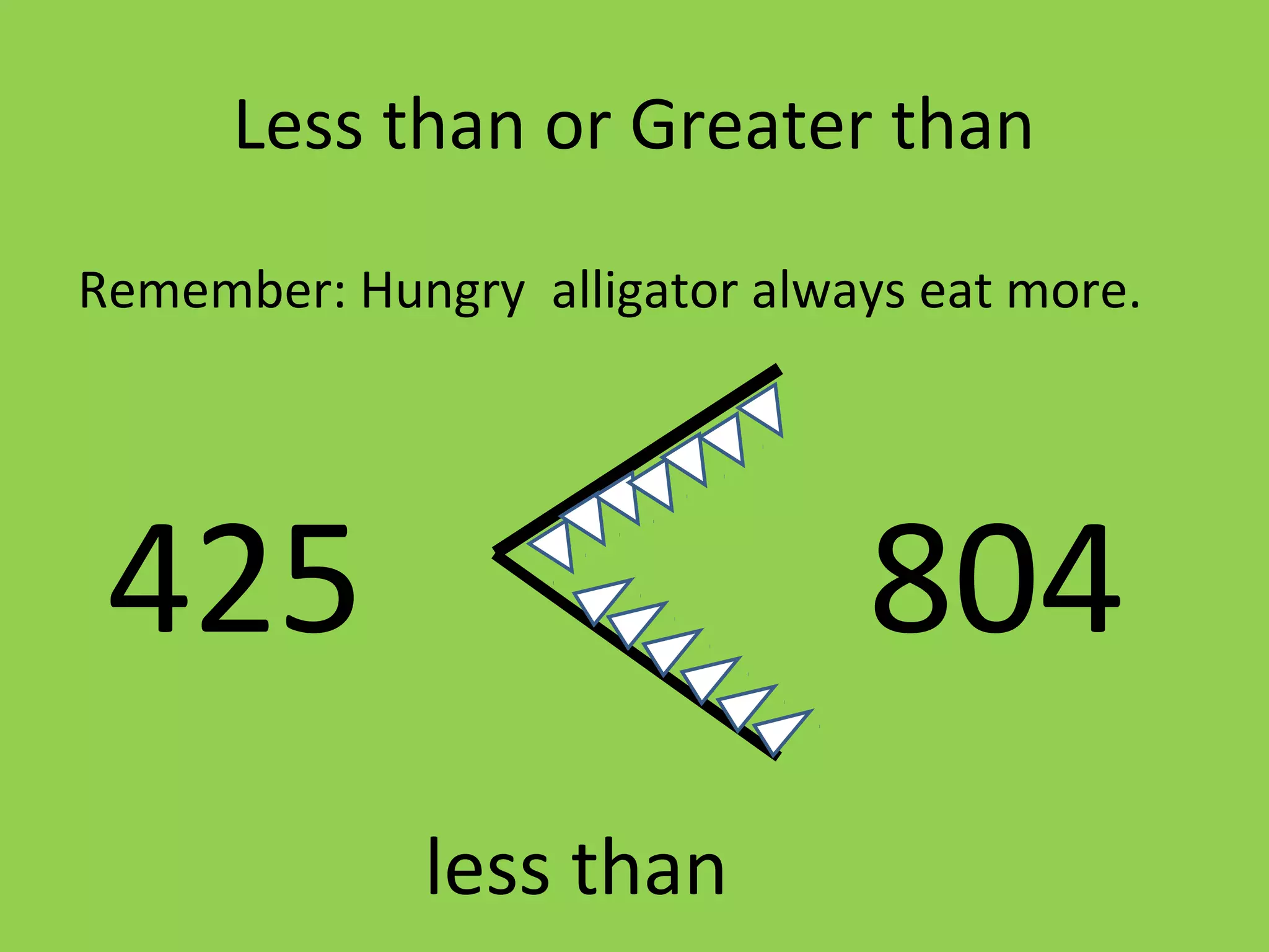 Less than or Greater than
Remember: Hungry alligator always eat more.
425 804
less than
 