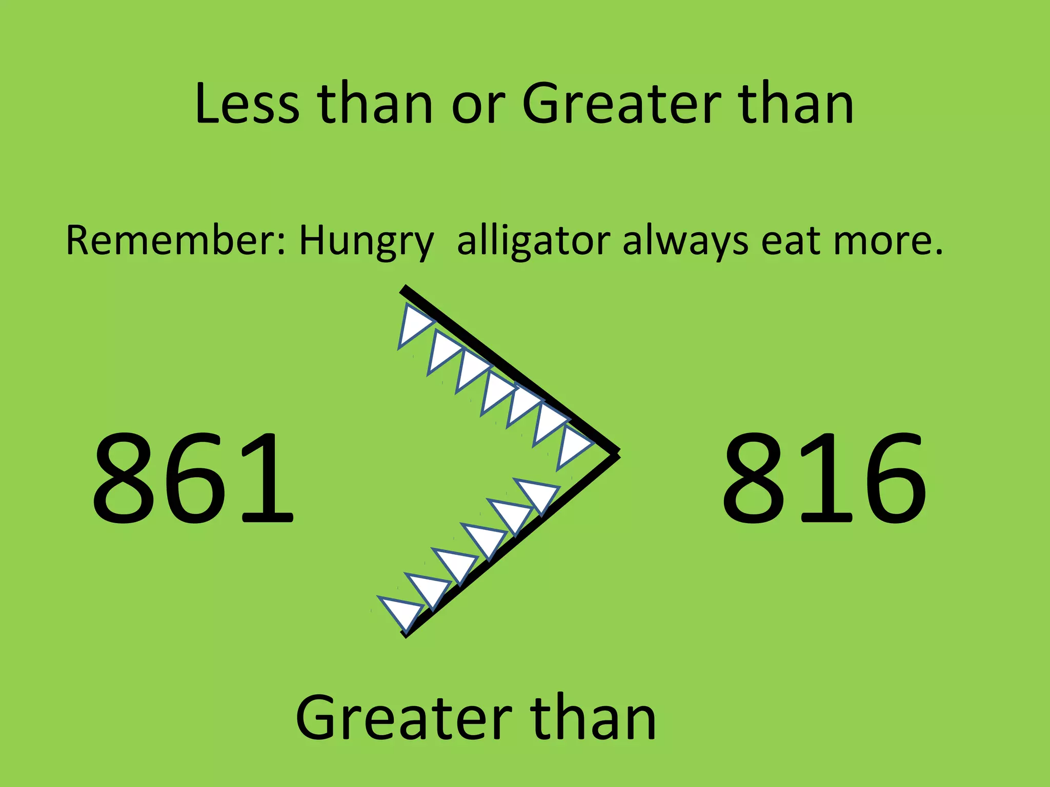 Less than or Greater than
Remember: Hungry alligator always eat more.
861 816
Greater than
 