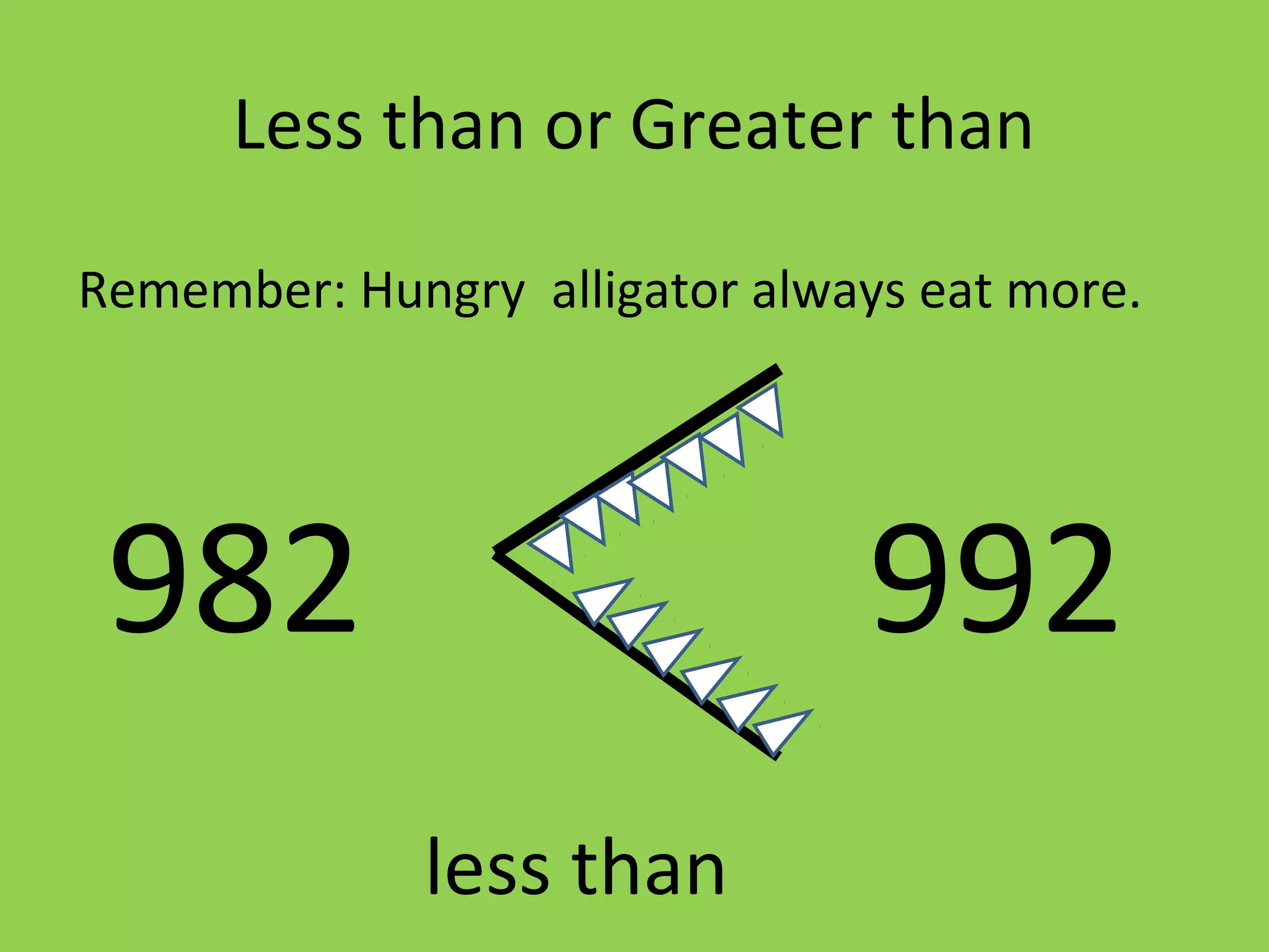 Less than or Greater than
Remember: Hungry alligator always eat more.
982 992
less than
 
