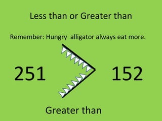 Less than or Greater than
Remember: Hungry alligator always eat more.
251 152
Greater than
 