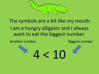 The symbols are a bit like my mouth
I am a hungry alligator and I always
want to eat the biggest number.
Smallest number Biggest number
4 < 10
 