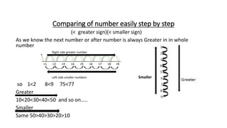 Comparing of number easily step by step
(< greater sign)(< smaller sign)
As we know the next number or after number is always Greater in in whole
number
Right side greater number
Left side smaller numbers Smaller
so 1<2 8<9 75<77
Greater
10<20<30<40<50 and so on…..
Smaller
Same 50>40>30>20>10
 
