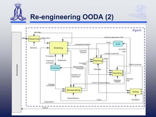 Re-engineering OODA (2)
                                                                                                                                                                   Agent
                             Set Filter


               Signal                     Observation                                                                      Retrieve alternative COA
                        Observing
                                                                                                                              Goals
                                                                                     Unexpected situation                                 Goals

                         Sensors                             Orienting
                                                                                                                                                 Accepted
                                                                                           Expected
                                                                                                                                                     goal
                                                                                           Situation
                                                                                                                           Control of planning
                                               Prototypes
                                                                                                                           Plans
                                                 Observed       Assessors                                     Planning
                                                prototypes                                Construct
                                                                                              COA                                                              Effects achieved
 Environment




                                                                                  New/modified
                                                        Prototypes                   Prototype
                                                                                                              Planners

                                                                                                                                      Deciding
                                                                                Situation not
                                                                                recognised
                                                                                                                                                            Selected
                                                                                                                                       Decision             Plan
                                                                                                                                       makers
                                                                                                            Control of Sensemaking
                                                   Existing
                                                prototypes


                                                                            Sensem aking
                                                                                                                                                                   Acting


                                                                            Sensemakers
                                                                                                                  COAs                                            Actuators
                                             Expectations



                                           Actions

13-16 Jun 05                                             Grant: Comparing OODA & Other Models                                                                                 10
 