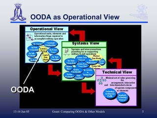 OODA as Operational View




OODA

13-16 Jun 05        Grant: Comparing OODA & Other Models   5
 