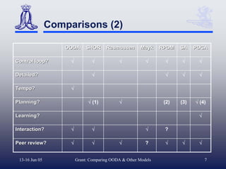 Comparisons (2)

                    OODA      SHOR     Rasmussen        Mayk    RPDM   SA    PDCA

Control loop?        √          √            √            √      √     √      √

Detailed?                       √                                √     √      √

Tempo?               √

Planning?                      √ (1)         √                   (2)   (3)   √ (4)

Learning?                                                                     √

Interaction?         √          √                         √      ?

Peer review?         √          √            √            ?      √     √      √


 13-16 Jun 05            Grant: Comparing OODA & Other Models                     7
 