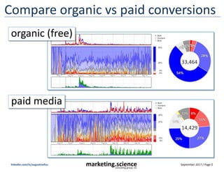 September 2017 / Page 0marketing.scienceconsulting group, inc.
linkedin.com/in/augustinefou
Compare organic vs paid conversions
organic (free)
paid media
33,464
14,429
 