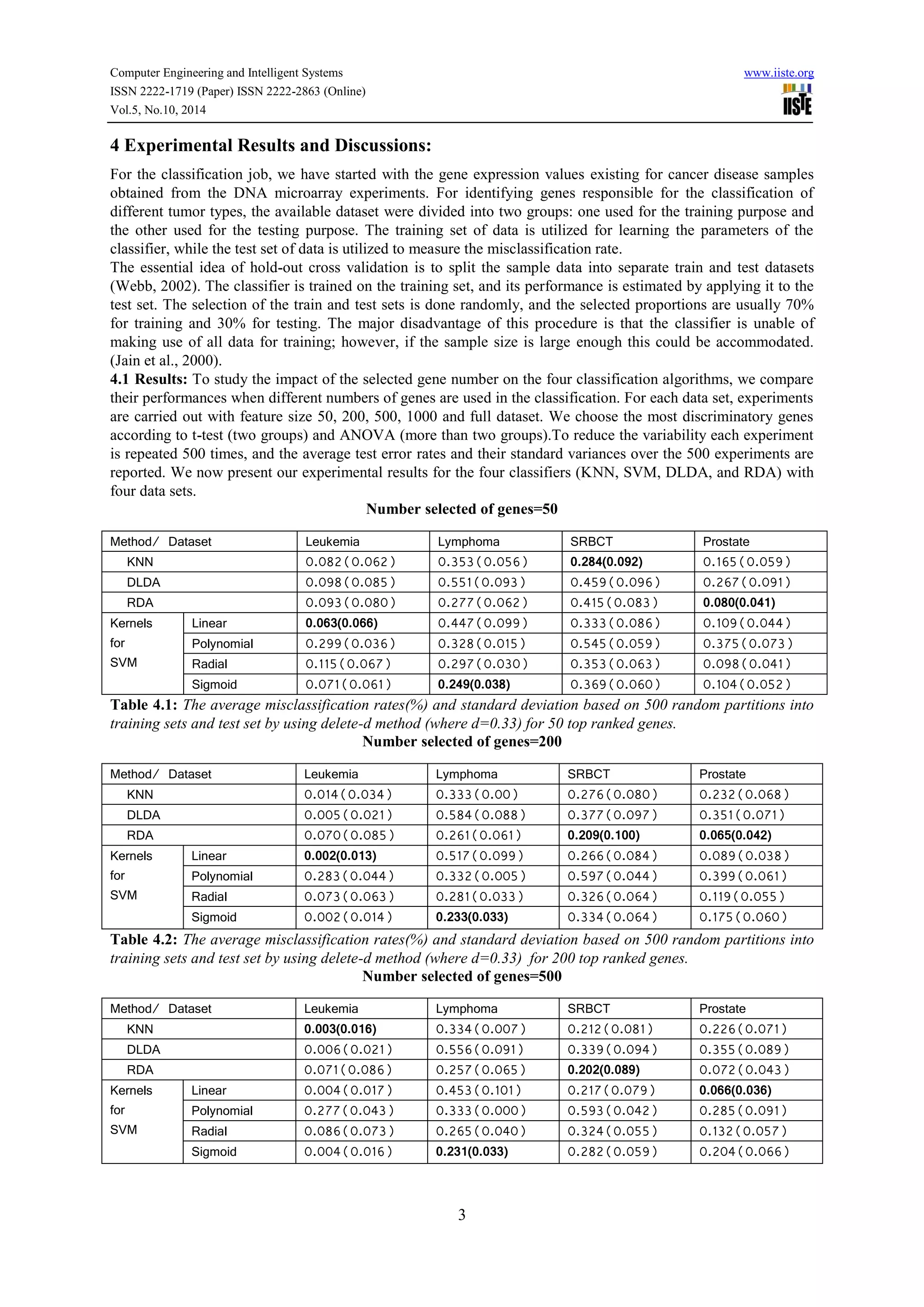 Computer Engineering and Intelligent Systems www.iiste.org
ISSN 2222-1719 (Paper) ISSN 2222-2863 (Online)
Vol.5, No.10, 2014
3
4 Experimental Results and Discussions:
For the classification job, we have started with the gene expression values existing for cancer disease samples
obtained from the DNA microarray experiments. For identifying genes responsible for the classification of
different tumor types, the available dataset were divided into two groups: one used for the training purpose and
the other used for the testing purpose. The training set of data is utilized for learning the parameters of the
classifier, while the test set of data is utilized to measure the misclassification rate.
The essential idea of hold-out cross validation is to split the sample data into separate train and test datasets
(Webb, 2002). The classifier is trained on the training set, and its performance is estimated by applying it to the
test set. The selection of the train and test sets is done randomly, and the selected proportions are usually 70%
for training and 30% for testing. The major disadvantage of this procedure is that the classifier is unable of
making use of all data for training; however, if the sample size is large enough this could be accommodated.
(Jain et al., 2000).
4.1 Results: To study the impact of the selected gene number on the four classification algorithms, we compare
their performances when different numbers of genes are used in the classification. For each data set, experiments
are carried out with feature size 50, 200, 500, 1000 and full dataset. We choose the most discriminatory genes
according to t-test (two groups) and ANOVA (more than two groups).To reduce the variability each experiment
is repeated 500 times, and the average test error rates and their standard variances over the 500 experiments are
reported. We now present our experimental results for the four classifiers (KNN, SVM, DLDA, and RDA) with
four data sets.
Number selected of genes=50
Method/ Dataset Leukemia Lymphoma SRBCT Prostate
KNN 0.082(0.062) 0.353(0.056) 0.284(0.092) 0.165(0.059)
DLDA 0.098(0.085) 0.551(0.093) 0.459(0.096) 0.267(0.091)
RDA 0.093(0.080) 0.277(0.062) 0.415(0.083) 0.080(0.041)
Kernels
for
SVM
Linear 0.063(0.066) 0.447(0.099) 0.333(0.086) 0.109(0.044)
Polynomial 0.299(0.036) 0.328(0.015) 0.545(0.059) 0.375(0.073)
Radial 0.115(0.067) 0.297(0.030) 0.353(0.063) 0.098(0.041)
Sigmoid 0.071(0.061) 0.249(0.038) 0.369(0.060) 0.104(0.052)
Table 4.1: The average misclassification rates(%) and standard deviation based on 500 random partitions into
training sets and test set by using delete-d method (where d=0.33) for 50 top ranked genes.
Number selected of genes=200
Method/ Dataset Leukemia Lymphoma SRBCT Prostate
KNN 0.014(0.034) 0.333(0.00) 0.276(0.080) 0.232(0.068)
DLDA 0.005(0.021) 0.584(0.088) 0.377(0.097) 0.351(0.071)
RDA 0.070(0.085) 0.261(0.061) 0.209(0.100) 0.065(0.042)
Kernels
for
SVM
Linear 0.002(0.013) 0.517(0.099) 0.266(0.084) 0.089(0.038)
Polynomial 0.283(0.044) 0.332(0.005) 0.597(0.044) 0.399(0.061)
Radial 0.073(0.063) 0.281(0.033) 0.326(0.064) 0.119(0.055)
Sigmoid 0.002(0.014) 0.233(0.033) 0.334(0.064) 0.175(0.060)
Table 4.2: The average misclassification rates(%) and standard deviation based on 500 random partitions into
training sets and test set by using delete-d method (where d=0.33) for 200 top ranked genes.
Number selected of genes=500
Method/ Dataset Leukemia Lymphoma SRBCT Prostate
KNN 0.003(0.016) 0.334(0.007) 0.212(0.081) 0.226(0.071)
DLDA 0.006(0.021) 0.556(0.091) 0.339(0.094) 0.355(0.089)
RDA 0.071(0.086) 0.257(0.065) 0.202(0.089) 0.072(0.043)
Kernels
for
SVM
Linear 0.004(0.017) 0.453(0.101) 0.217(0.079) 0.066(0.036)
Polynomial 0.277(0.043) 0.333(0.000) 0.593(0.042) 0.285(0.091)
Radial 0.086(0.073) 0.265(0.040) 0.324(0.055) 0.132(0.057)
Sigmoid 0.004(0.016) 0.231(0.033) 0.282(0.059) 0.204(0.066)
 