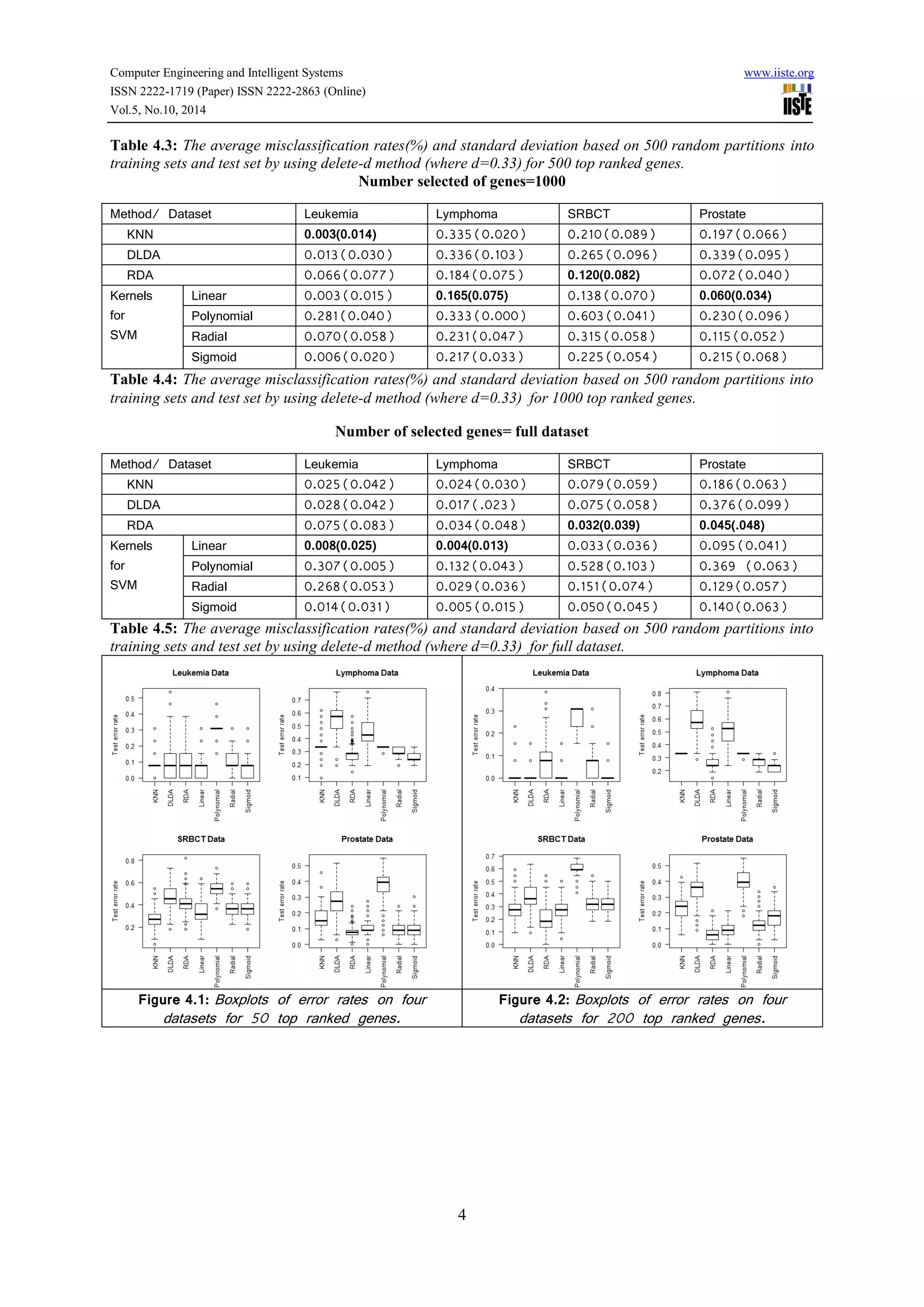 Computer Engineering and Intelligent Systems www.iiste.org
ISSN 2222-1719 (Paper) ISSN 2222-2863 (Online)
Vol.5, No.10, 2014
4
Table 4.3: The average misclassification rates(%) and standard deviation based on 500 random partitions into
training sets and test set by using delete-d method (where d=0.33) for 500 top ranked genes.
Number selected of genes=1000
Method/ Dataset Leukemia Lymphoma SRBCT Prostate
KNN 0.003(0.014) 0.335(0.020) 0.210(0.089) 0.197(0.066)
DLDA 0.013(0.030) 0.336(0.103) 0.265(0.096) 0.339(0.095)
RDA 0.066(0.077) 0.184(0.075) 0.120(0.082) 0.072(0.040)
Kernels
for
SVM
Linear 0.003(0.015) 0.165(0.075) 0.138(0.070) 0.060(0.034)
Polynomial 0.281(0.040) 0.333(0.000) 0.603(0.041) 0.230(0.096)
Radial 0.070(0.058) 0.231(0.047) 0.315(0.058) 0.115(0.052)
Sigmoid 0.006(0.020) 0.217(0.033) 0.225(0.054) 0.215(0.068)
Table 4.4: The average misclassification rates(%) and standard deviation based on 500 random partitions into
training sets and test set by using delete-d method (where d=0.33) for 1000 top ranked genes.
Number of selected genes= full dataset
Method/ Dataset Leukemia Lymphoma SRBCT Prostate
KNN 0.025(0.042) 0.024(0.030) 0.079(0.059) 0.186(0.063)
DLDA 0.028(0.042) 0.017(.023) 0.075(0.058) 0.376(0.099)
RDA 0.075(0.083) 0.034(0.048) 0.032(0.039) 0.045(.048)
Kernels
for
SVM
Linear 0.008(0.025) 0.004(0.013) 0.033(0.036) 0.095(0.041)
Polynomial 0.307(0.005) 0.132(0.043) 0.528(0.103) 0.369 (0.063)
Radial 0.268(0.053) 0.029(0.036) 0.151(0.074) 0.129(0.057)
Sigmoid 0.014(0.031) 0.005(0.015) 0.050(0.045) 0.140(0.063)
Table 4.5: The average misclassification rates(%) and standard deviation based on 500 random partitions into
training sets and test set by using delete-d method (where d=0.33) for full dataset.
Figure 4.1: Boxplots of error rates on four
datasets for 50 top ranked genes.
Figure 4.2: Boxplots of error rates on four
datasets for 200 top ranked genes.
 