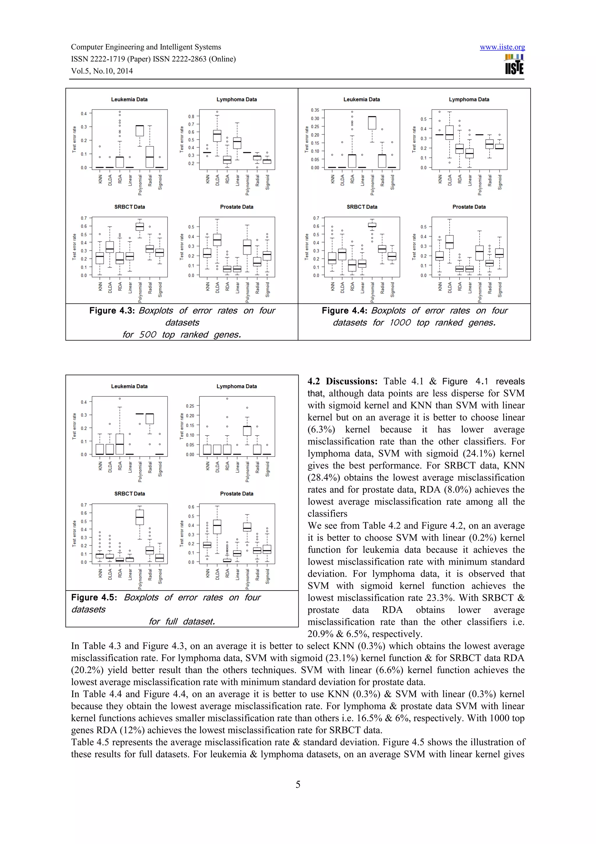 Computer Engineering and Intelligent Systems www.iiste.org
ISSN 2222-1719 (Paper) ISSN 2222-2863 (Online)
Vol.5, No.10, 2014
5
Figure 4.3: Boxplots of error rates on four
datasets
for 500 top ranked genes.
Figure 4.4: Boxplots of error rates on four
datasets for 1000 top ranked genes.
4.2 Discussions: Table 4.1 & Figure 4.1 reveals
that, although data points are less disperse for SVM
with sigmoid kernel and KNN than SVM with linear
kernel but on an average it is better to choose linear
(6.3%) kernel because it has lower average
misclassification rate than the other classifiers. For
lymphoma data, SVM with sigmoid (24.1%) kernel
gives the best performance. For SRBCT data, KNN
(28.4%) obtains the lowest average misclassification
rates and for prostate data, RDA (8.0%) achieves the
lowest average misclassification rate among all the
classifiers
We see from Table 4.2 and Figure 4.2, on an average
it is better to choose SVM with linear (0.2%) kernel
function for leukemia data because it achieves the
lowest misclassification rate with minimum standard
deviation. For lymphoma data, it is observed that
SVM with sigmoid kernel function achieves the
lowest misclassification rate 23.3%. With SRBCT &
prostate data RDA obtains lower average
misclassification rate than the other classifiers i.e.
20.9% & 6.5%, respectively.
In Table 4.3 and Figure 4.3, on an average it is better to select KNN (0.3%) which obtains the lowest average
misclassification rate. For lymphoma data, SVM with sigmoid (23.1%) kernel function & for SRBCT data RDA
(20.2%) yield better result than the others techniques. SVM with linear (6.6%) kernel function achieves the
lowest average misclassification rate with minimum standard deviation for prostate data.
In Table 4.4 and Figure 4.4, on an average it is better to use KNN (0.3%) & SVM with linear (0.3%) kernel
because they obtain the lowest average misclassification rate. For lymphoma & prostate data SVM with linear
kernel functions achieves smaller misclassification rate than others i.e. 16.5% & 6%, respectively. With 1000 top
genes RDA (12%) achieves the lowest misclassification rate for SRBCT data.
Table 4.5 represents the average misclassification rate & standard deviation. Figure 4.5 shows the illustration of
these results for full datasets. For leukemia & lymphoma datasets, on an average SVM with linear kernel gives
Figure 4.5: Boxplots of error rates on four
datasets
for full dataset.
 