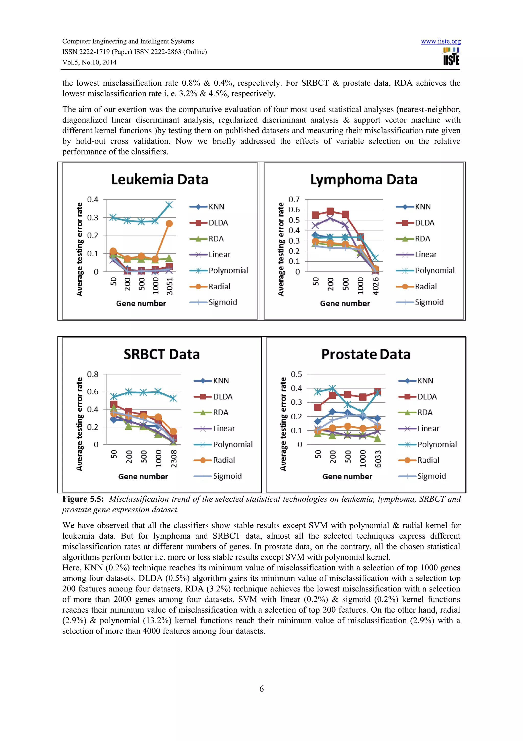Computer Engineering and Intelligent Systems www.iiste.org
ISSN 2222-1719 (Paper) ISSN 2222-2863 (Online)
Vol.5, No.10, 2014
6
the lowest misclassification rate 0.8% & 0.4%, respectively. For SRBCT & prostate data, RDA achieves the
lowest misclassification rate i. e. 3.2% & 4.5%, respectively.
The aim of our exertion was the comparative evaluation of four most used statistical analyses (nearest-neighbor,
diagonalized linear discriminant analysis, regularized discriminant analysis & support vector machine with
different kernel functions )by testing them on published datasets and measuring their misclassification rate given
by hold-out cross validation. Now we briefly addressed the effects of variable selection on the relative
performance of the classifiers.
Figure 5.5: Misclassification trend of the selected statistical technologies on leukemia, lymphoma, SRBCT and
prostate gene expression dataset.
We have observed that all the classifiers show stable results except SVM with polynomial & radial kernel for
leukemia data. But for lymphoma and SRBCT data, almost all the selected techniques express different
misclassification rates at different numbers of genes. In prostate data, on the contrary, all the chosen statistical
algorithms perform better i.e. more or less stable results except SVM with polynomial kernel.
Here, KNN (0.2%) technique reaches its minimum value of misclassification with a selection of top 1000 genes
among four datasets. DLDA (0.5%) algorithm gains its minimum value of misclassification with a selection top
200 features among four datasets. RDA (3.2%) technique achieves the lowest misclassification with a selection
of more than 2000 genes among four datasets. SVM with linear (0.2%) & sigmoid (0.2%) kernel functions
reaches their minimum value of misclassification with a selection of top 200 features. On the other hand, radial
(2.9%) & polynomial (13.2%) kernel functions reach their minimum value of misclassification (2.9%) with a
selection of more than 4000 features among four datasets.
 
