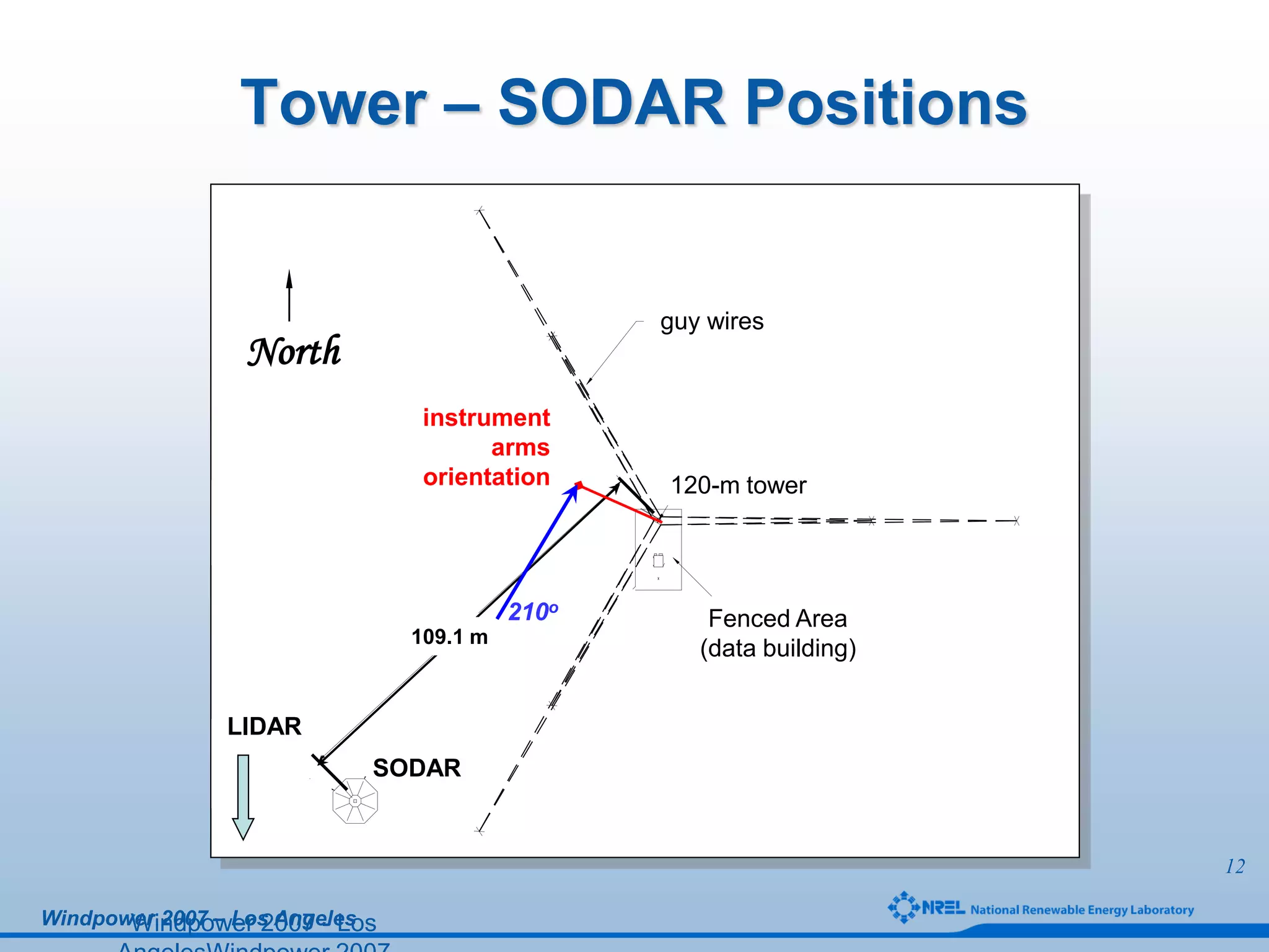 Comparing pulse doppler lidar with sodar and direct measurements for ...