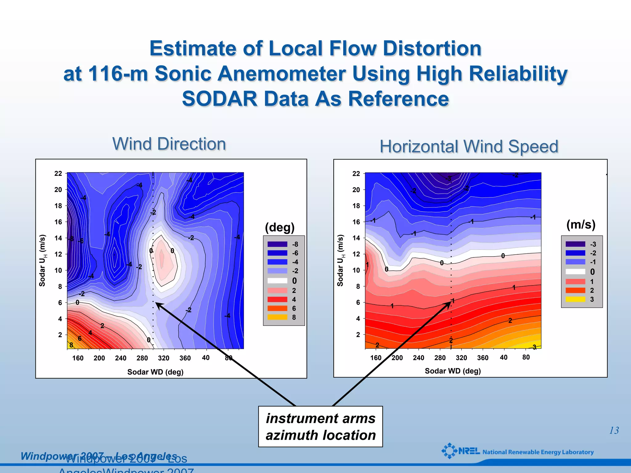 Comparing pulse doppler lidar with sodar and direct measurements for ...