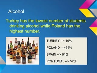Alcohol
Turkey has the lowest number of students
 drinking alcohol while Poland has the
 highest number.

                    TURKEY --> 10%

                    POLAND --> 64%

                    SPAIN --> 61%

                    PORTUGAL --> 52%
 